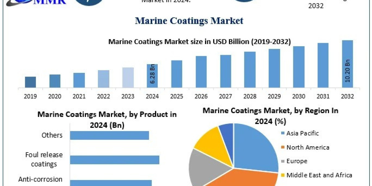 Advanced Marine Coatings for Ship Protection: Market Opportunities & Challenges