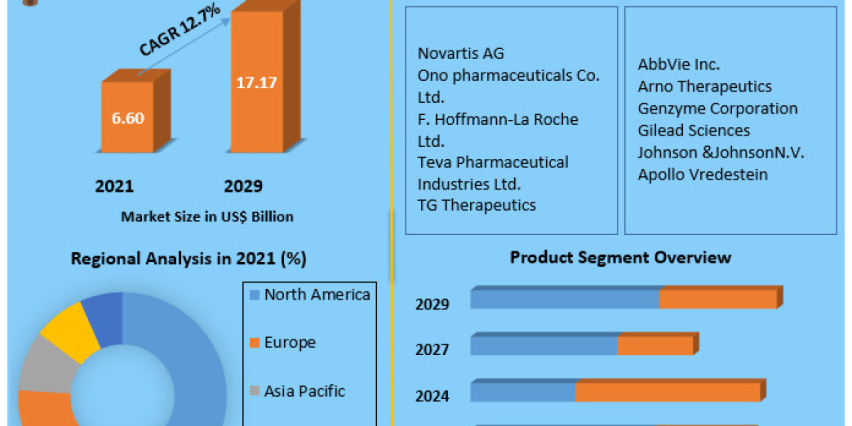 Chronic Lymphocytic Leukemia Market Trends, Size, Share, Growth  and Emerging Technologies 2030.
