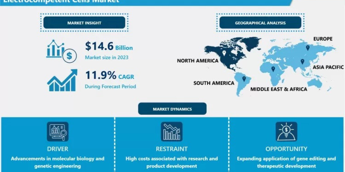 Electrocompetent Cells Market Size Projected to Reach USD 40.2 Billion by 2032