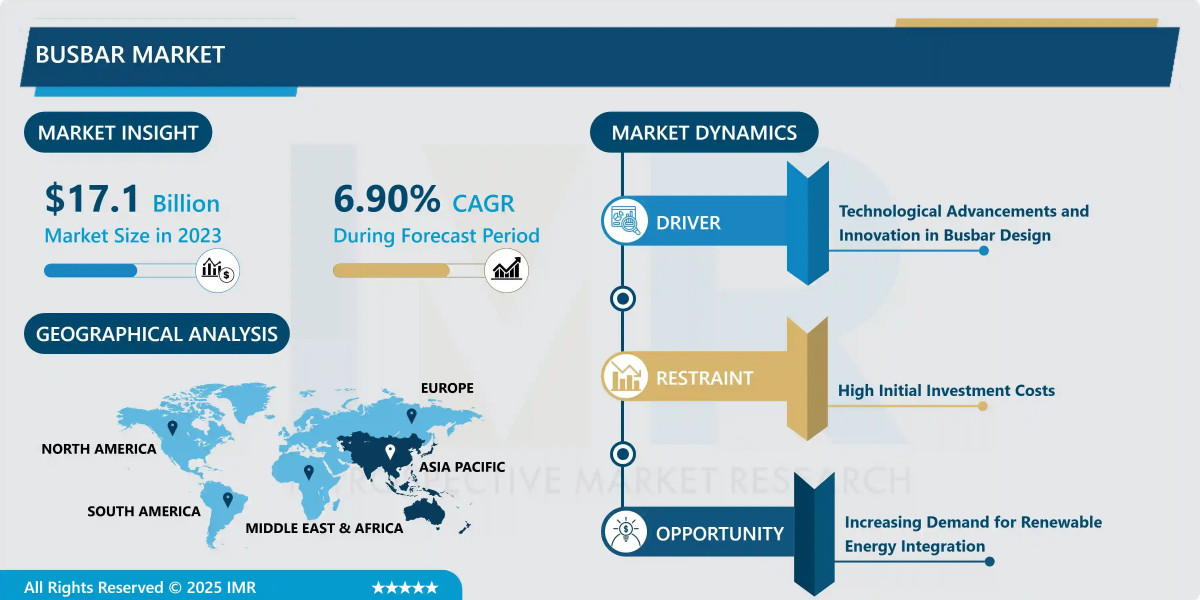 Busbar Market Size Projected to Reach USD 31.17 Billion by 2032