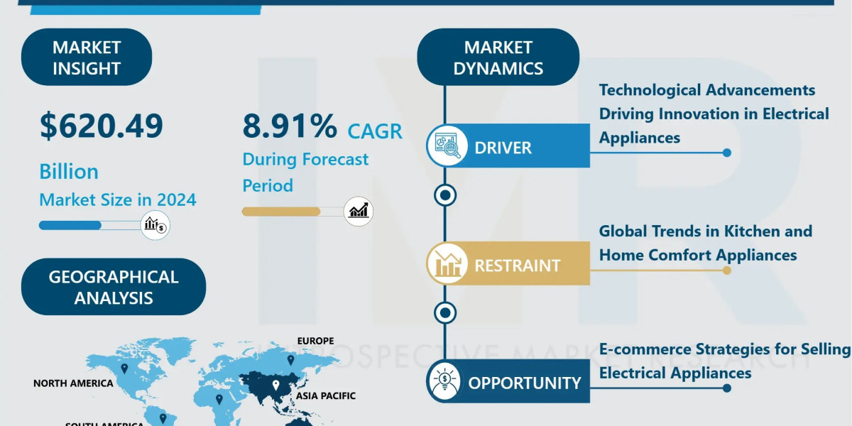 Electrical Appliances Market Set to Surpass USD 1.2 Trillion by 2032