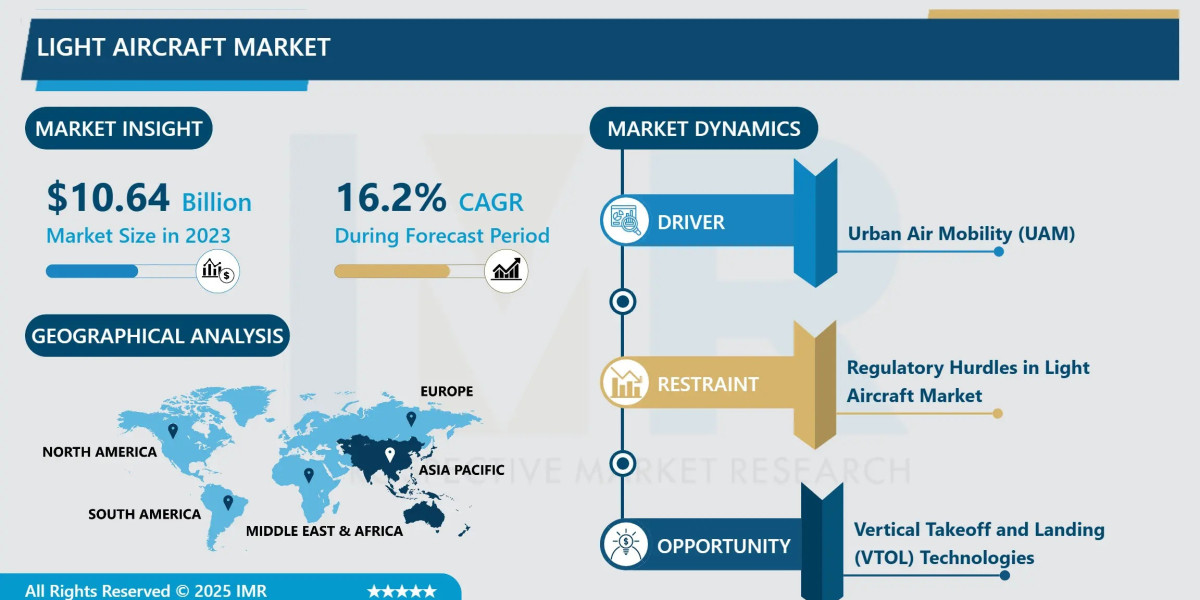 Light Aircraft Market: Expanding Regional and Private Aviation